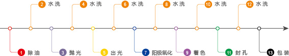 高硅高銅壓鑄鋁陽(yáng)極氧化專用生產(chǎn)線