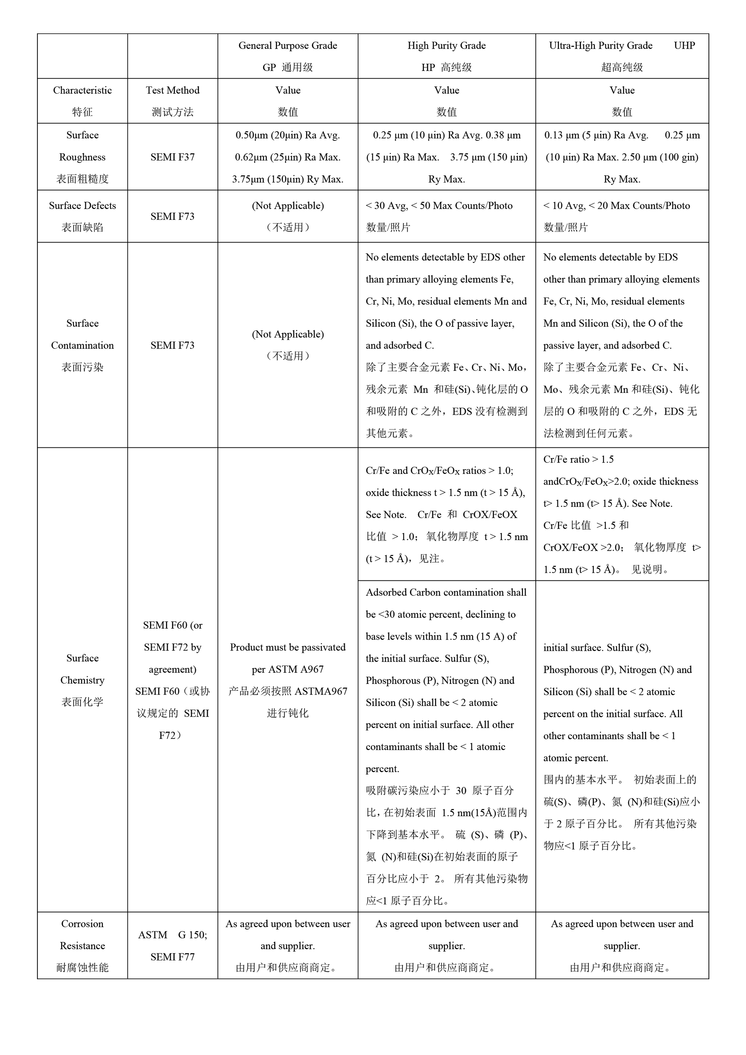 電化學(xué)研磨技術(shù)在潔凈不銹鋼產(chǎn)品領(lǐng)域中的應(yīng)用及質(zhì)量檢驗(yàn)（下篇）